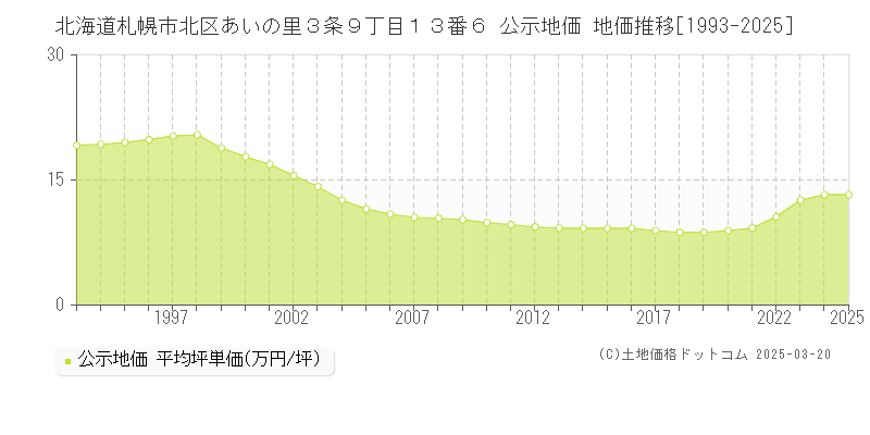 北海道札幌市北区あいの里３条９丁目１３番６ 公示地価 地価推移[1993-2025]