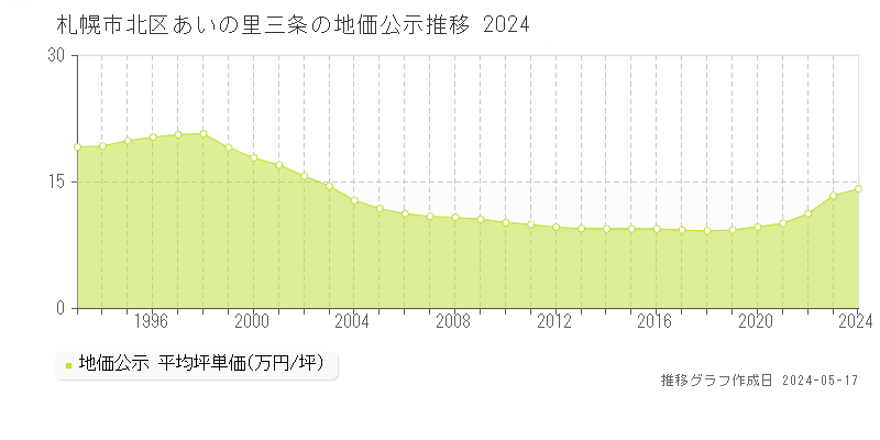 札幌市北区あいの里三条の地価公示推移グラフ 