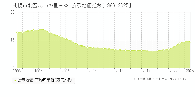あいの里三条(札幌市北区)の公示地価推移グラフ(坪単価)[1993-2025年]