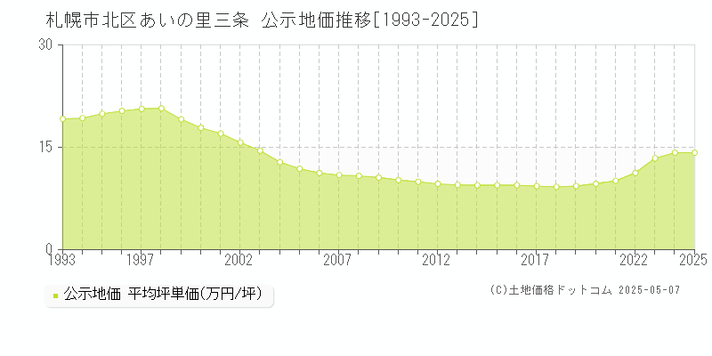 札幌市北区あいの里三条の地価公示推移グラフ 