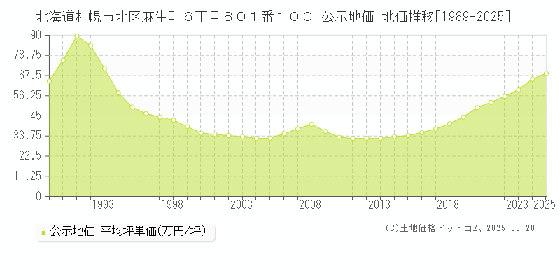 北海道札幌市北区麻生町６丁目８０１番１００ 公示地価 地価推移[1989-2025]
