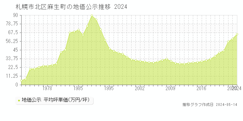 札幌市北区麻生町の地価公示推移グラフ 
