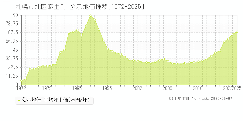 麻生町(札幌市北区)の公示地価推移グラフ(坪単価)[1972-2025年]