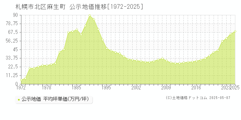 札幌市北区麻生町の地価公示推移グラフ 