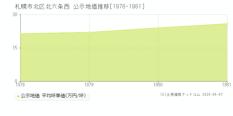 北六条西(札幌市北区)の公示地価推移グラフ(坪単価)[1978-1981年]
