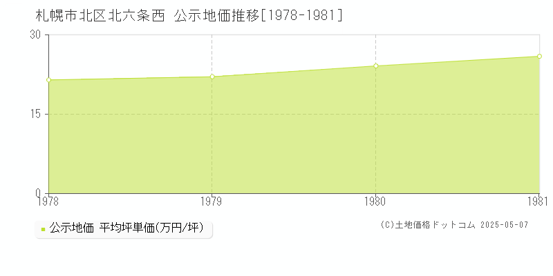 札幌市北区北六条西の地価公示推移グラフ 