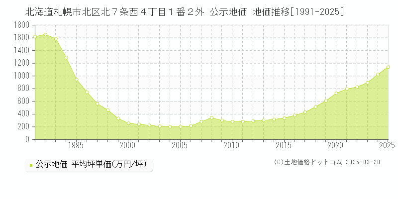 北海道札幌市北区北７条西４丁目１番２外 公示地価 地価推移[1991-2025]