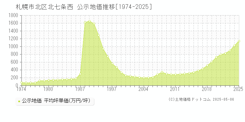 北七条西(札幌市北区)の公示地価推移グラフ(坪単価)[1974-2025年]