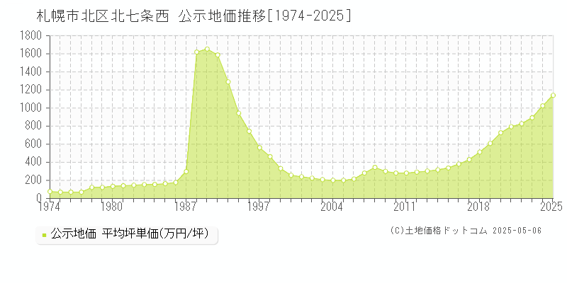 札幌市北区北七条西の地価公示推移グラフ 