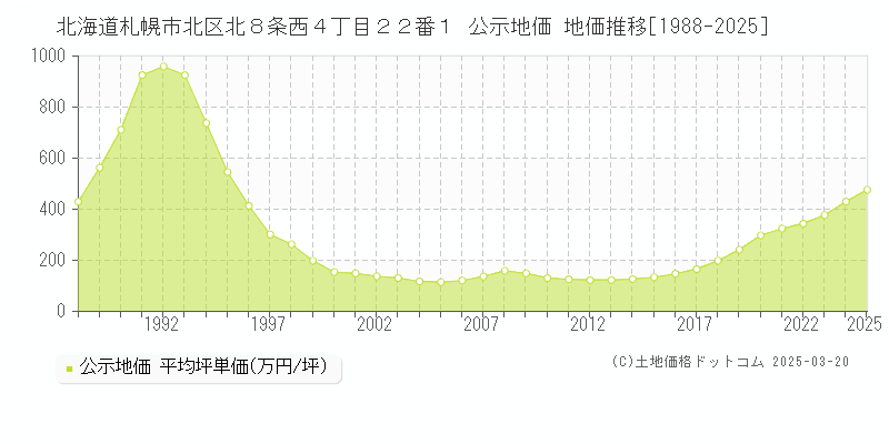 北海道札幌市北区北８条西４丁目２２番１ 公示地価 地価推移[1988-2025]