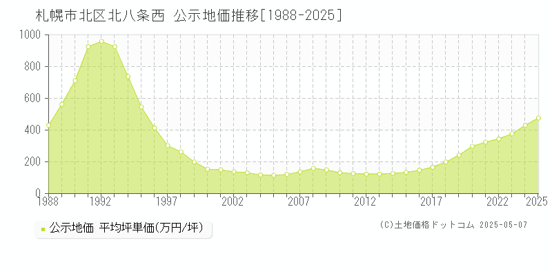 北八条西(札幌市北区)の公示地価推移グラフ(坪単価)[1988-2025年]