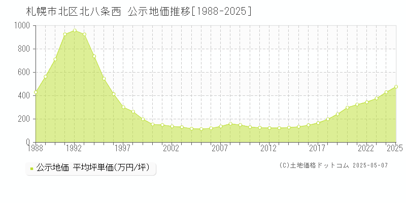 札幌市北区北八条西の地価公示推移グラフ 