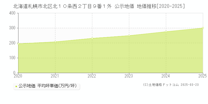 北海道札幌市北区北１０条西２丁目９番１外 公示地価 地価推移[2020-2025]