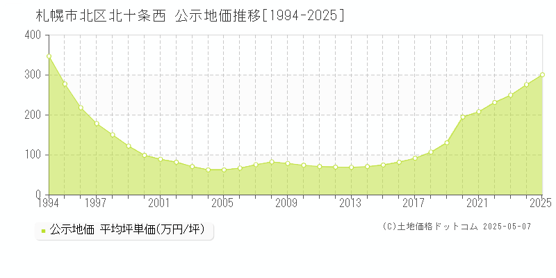 北十条西(札幌市北区)の公示地価推移グラフ(坪単価)[1994-2025年]