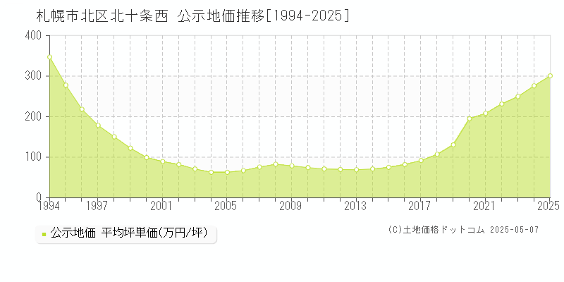 札幌市北区北十条西の地価公示推移グラフ 