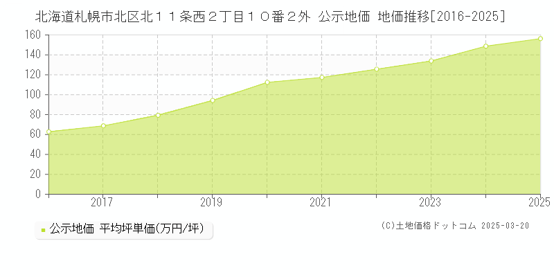 北海道札幌市北区北１１条西２丁目１０番２外 公示地価 地価推移[2016-2025]