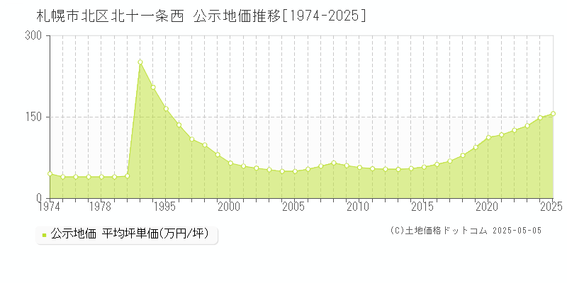 北十一条西(札幌市北区)の公示地価推移グラフ(坪単価)[1974-2025年]