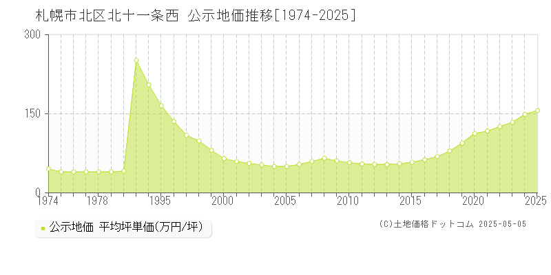 札幌市北区北十一条西の地価公示推移グラフ 