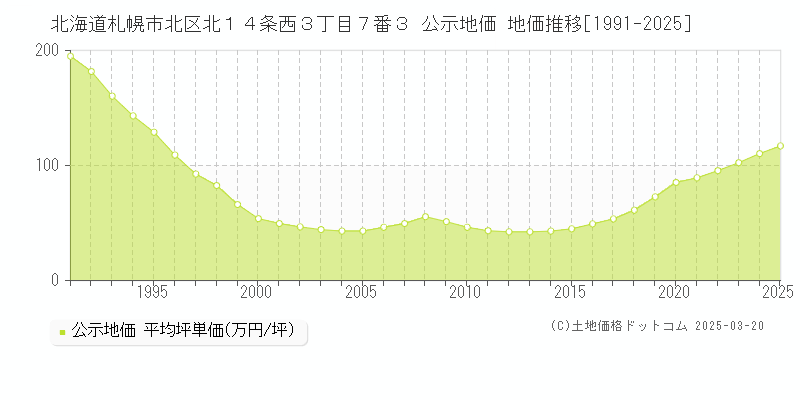 北海道札幌市北区北１４条西３丁目７番３ 公示地価 地価推移[1991-2025]