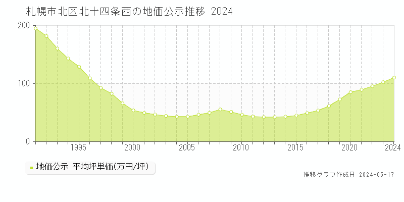 札幌市北区北十四条西の地価公示推移グラフ 