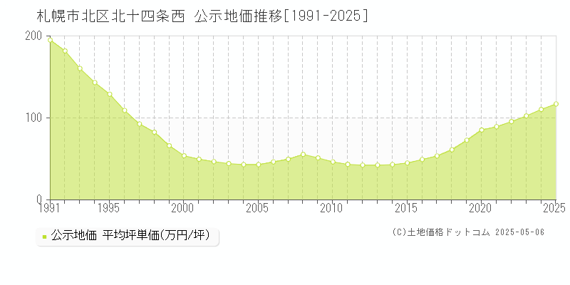 北十四条西(札幌市北区)の公示地価推移グラフ(坪単価)[1991-2025年]