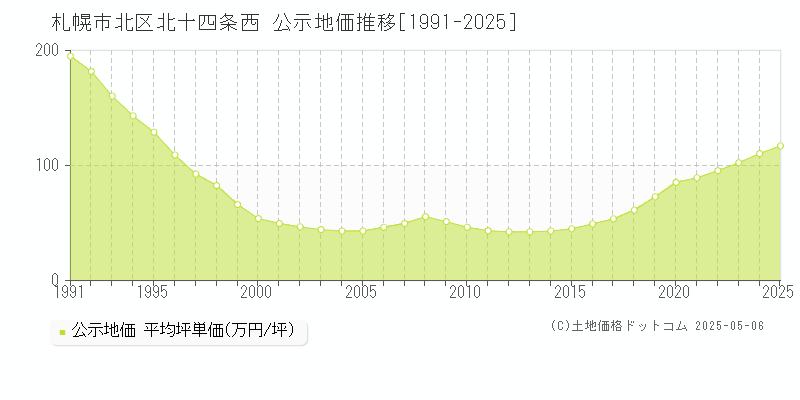 札幌市北区北十四条西の地価公示推移グラフ 