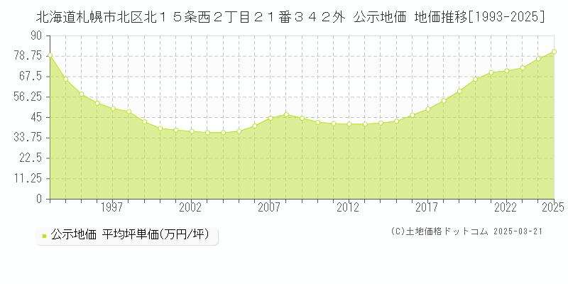北海道札幌市北区北１５条西２丁目２１番３４２外 公示地価 地価推移[1993-2025]