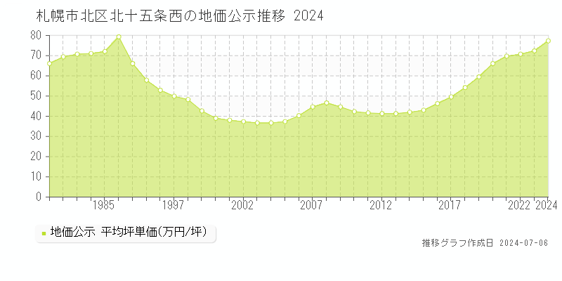 札幌市北区北十五条西の地価公示推移グラフ 