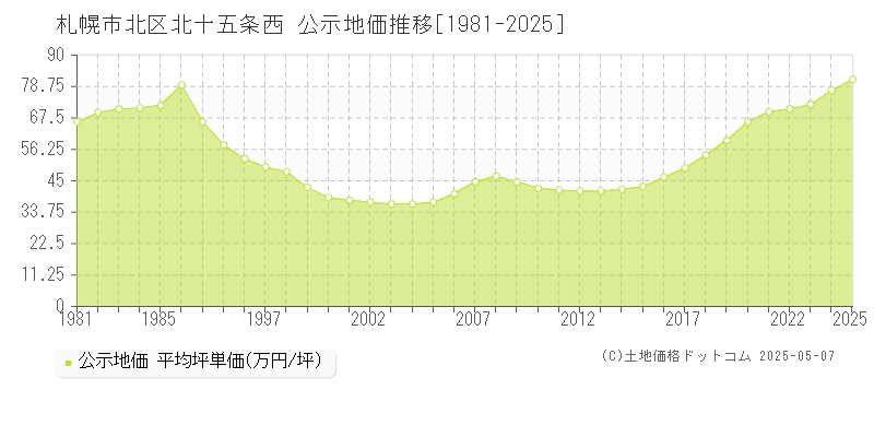北十五条西(札幌市北区)の公示地価推移グラフ(坪単価)[1981-2025年]