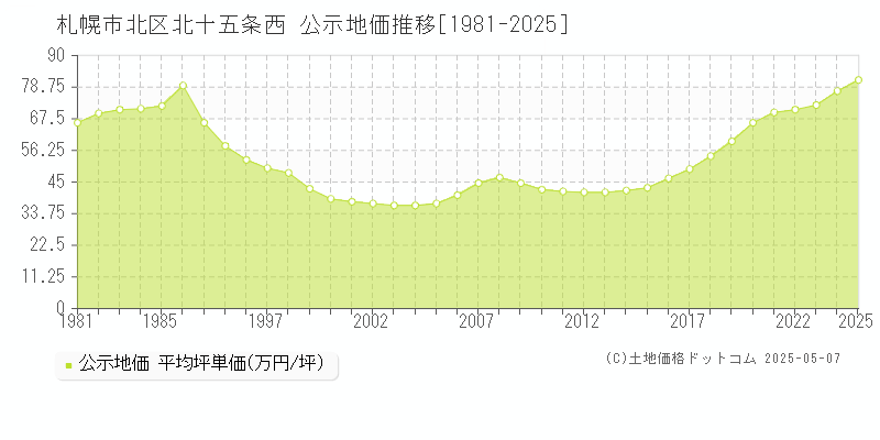 札幌市北区北十五条西の地価公示推移グラフ 