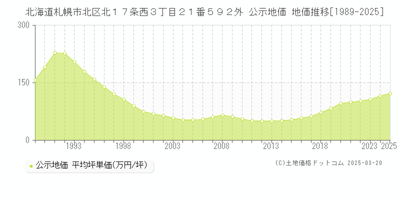 北海道札幌市北区北１７条西３丁目２１番５９２外 公示地価 地価推移[1989-2025]