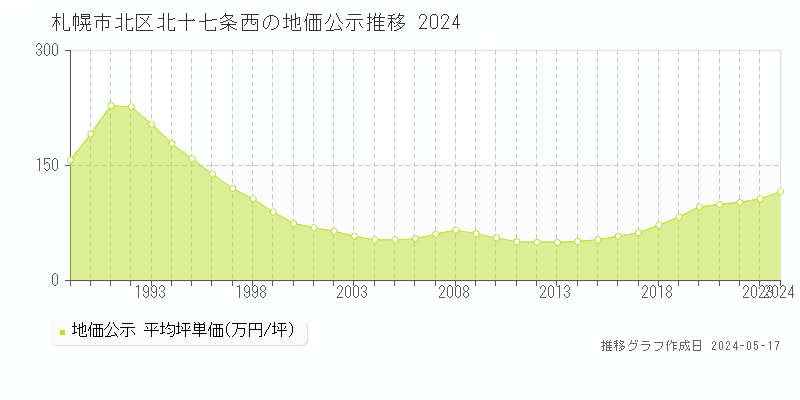 札幌市北区北十七条西の地価公示推移グラフ 
