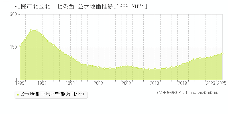 北十七条西(札幌市北区)の公示地価推移グラフ(坪単価)[1989-2025年]