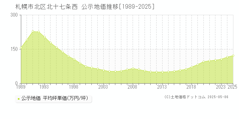 札幌市北区北十七条西の地価公示推移グラフ 