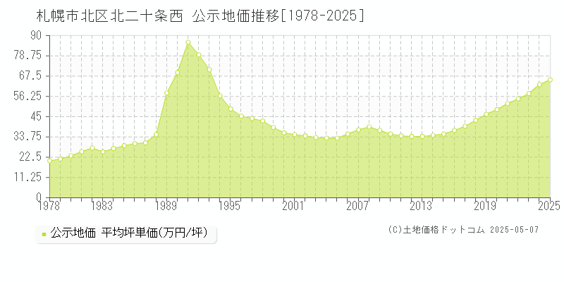 北二十条西(札幌市北区)の公示地価推移グラフ(坪単価)[1978-2025年]