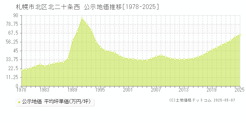 札幌市北区北二十条西の地価公示推移グラフ 