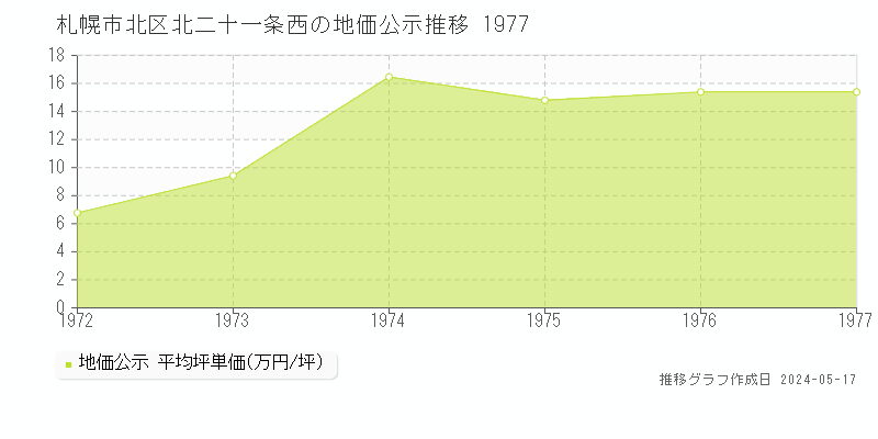 札幌市北区北二十一条西の地価公示推移グラフ 