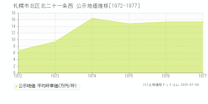 北二十一条西(札幌市北区)の公示地価推移グラフ(坪単価)[1972-1977年]