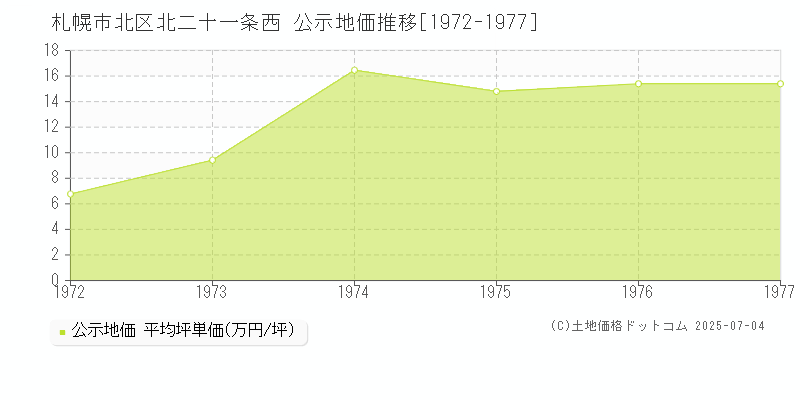 札幌市北区北二十一条西の地価公示推移グラフ 