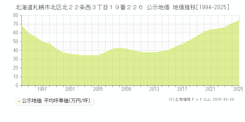 北海道札幌市北区北２２条西３丁目１９番２２６ 公示地価 地価推移[1994-2025]