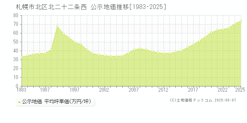 北二十二条西(札幌市北区)の公示地価推移グラフ(坪単価)[1983-2025年]
