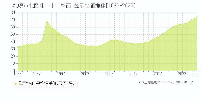 札幌市北区北二十二条西の地価公示推移グラフ 