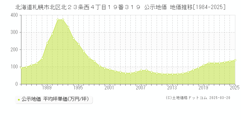 北海道札幌市北区北２３条西４丁目１９番３１９ 公示地価 地価推移[1984-2025]