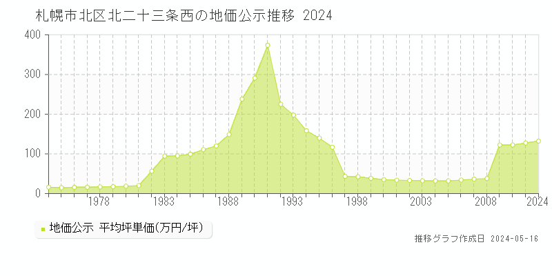 札幌市北区北二十三条西の地価公示推移グラフ 