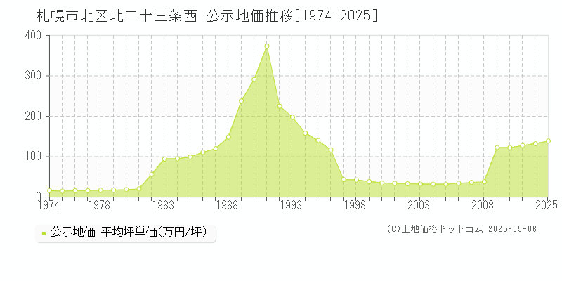 北二十三条西(札幌市北区)の公示地価推移グラフ(坪単価)[1974-2025年]