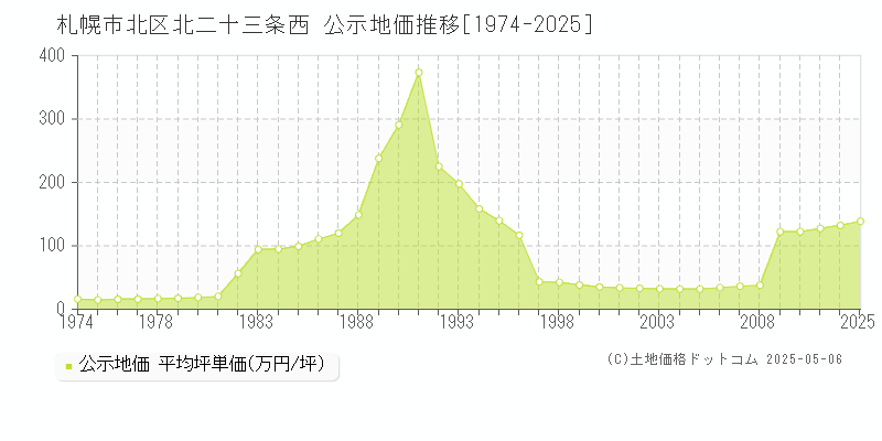 札幌市北区北二十三条西の地価公示推移グラフ 