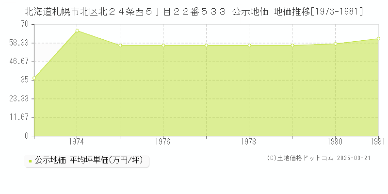 北海道札幌市北区北２４条西５丁目２２番５３３ 公示地価 地価推移[1973-1981]