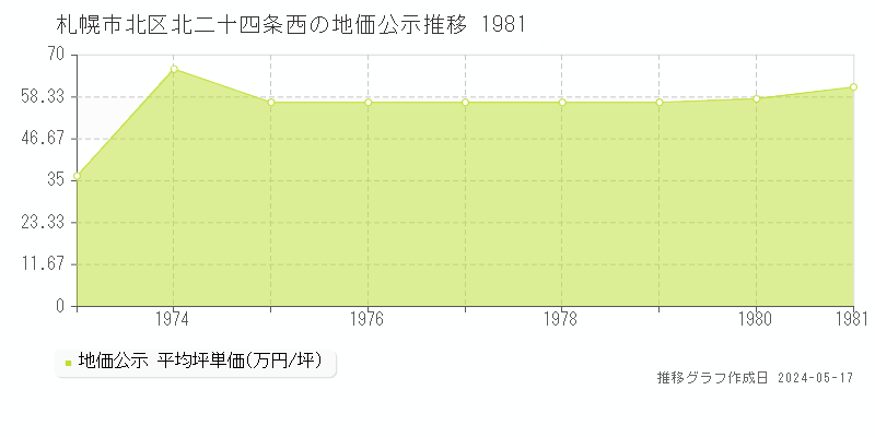 札幌市北区北二十四条西の地価公示推移グラフ 