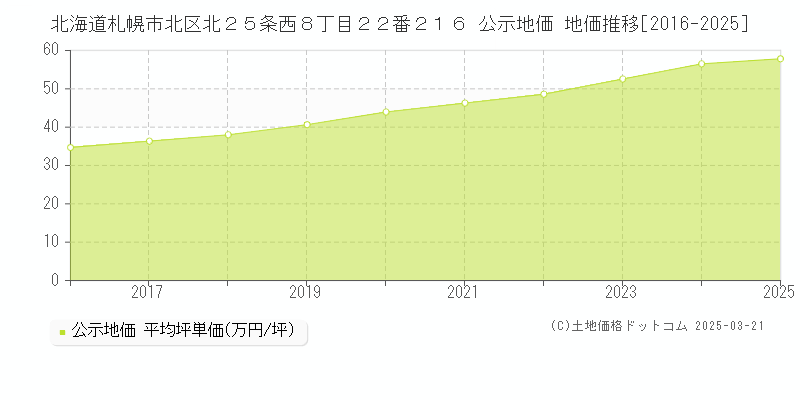 北海道札幌市北区北２５条西８丁目２２番２１６ 公示地価 地価推移[2016-2025]