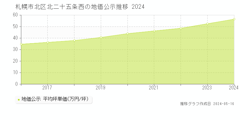 札幌市北区北二十五条西の地価公示推移グラフ 